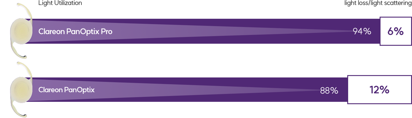 팬옵틱스 프로와 일반 팬옵틱스 산란율 비교