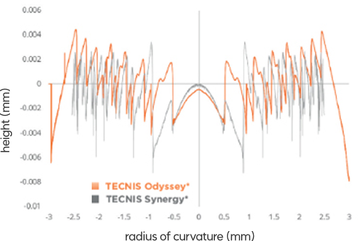 회절링 비교 굴절률 1.47