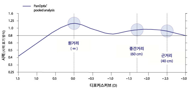디포커스 커브 시뮬레이션 이미지